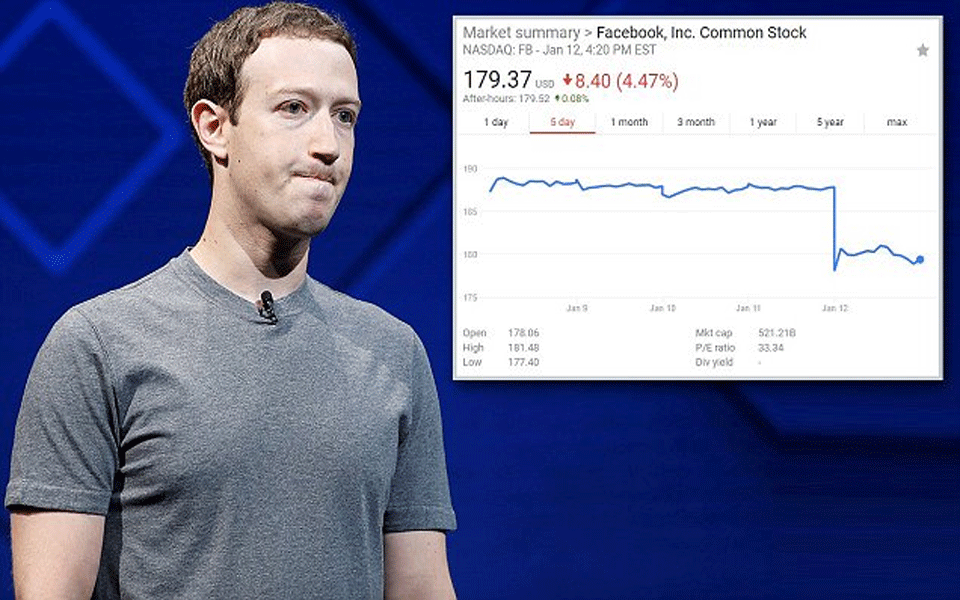 Data leak crises: Facebook suffers drop of stocks