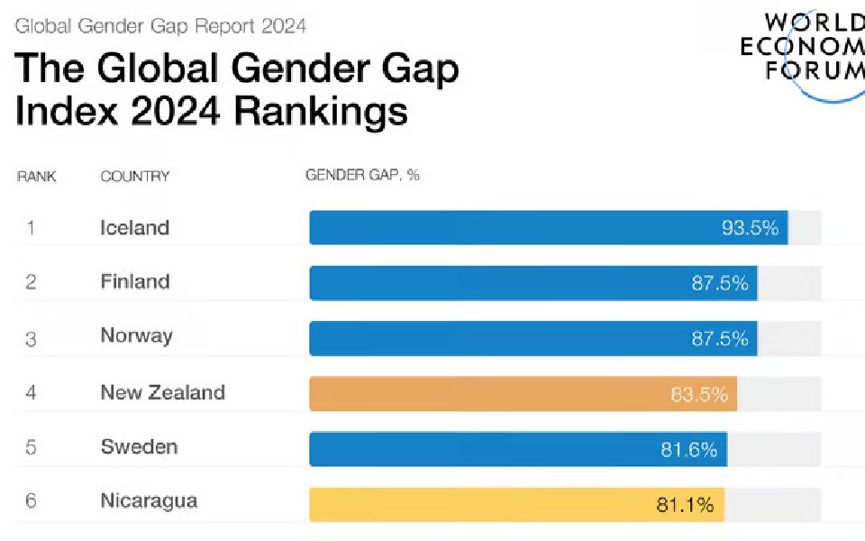 India ranks 129th on Global Gender Gap index, Iceland on top: WEF