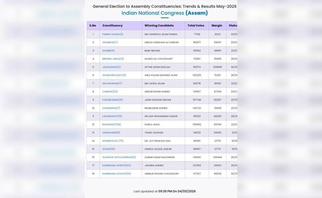Congress wins 18 seats in Assam; 17 Muslim candidates among victors