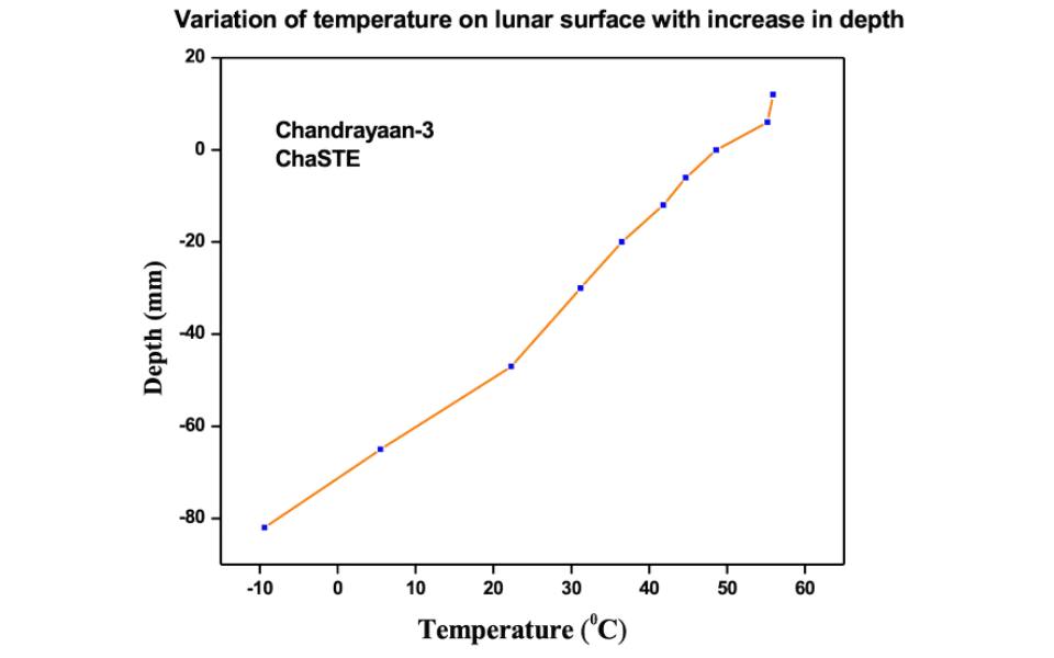 Vikram lander observes temperature variation on lunar surface, records high of 70 degree Celsius