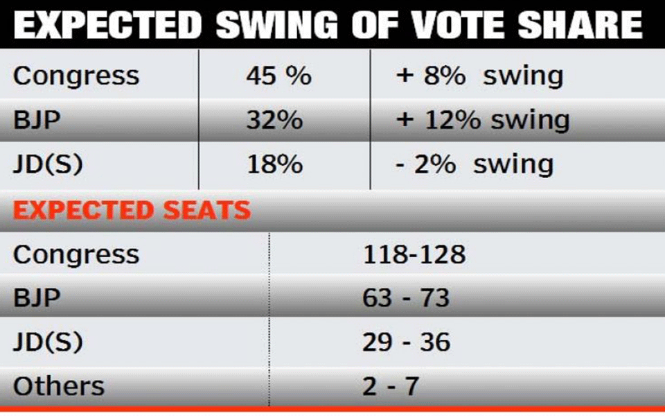 Congress to get clear majority: C Fore Survey